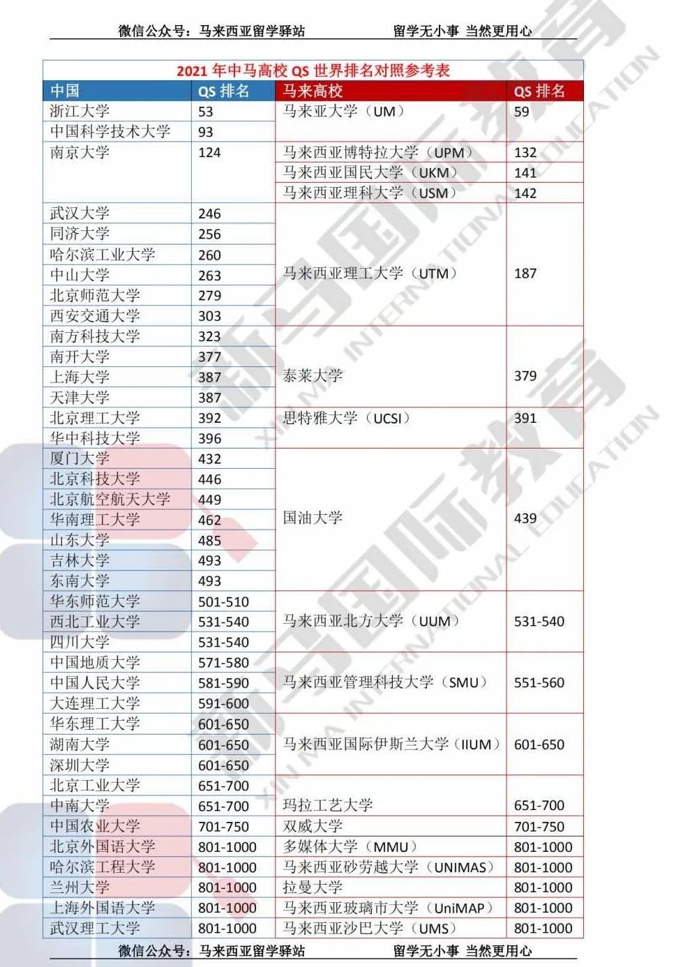 致敬高考，但不止高考！高考加馬來(lái)西亞留學(xué)最全主流院校庫(kù)!(圖8)