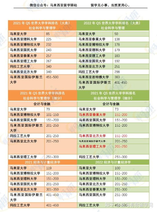 這樣看才更懂,內(nèi)附對照分析圖,馬來西亞留學(xué)院校2022QS世界大學(xué)學(xué)科排名分析來啦!(圖2)