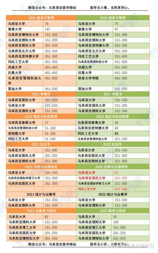 這樣看才更懂,內(nèi)附對照分析圖,馬來西亞留學(xué)院校2022QS世界大學(xué)學(xué)科排名分析來啦!(圖3)
