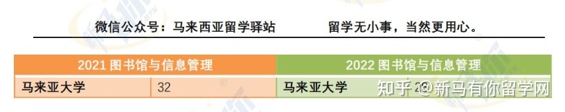 這樣看才更懂,內(nèi)附對照分析圖,馬來西亞留學(xué)院校2022QS世界大學(xué)學(xué)科排名分析來啦!(圖4)