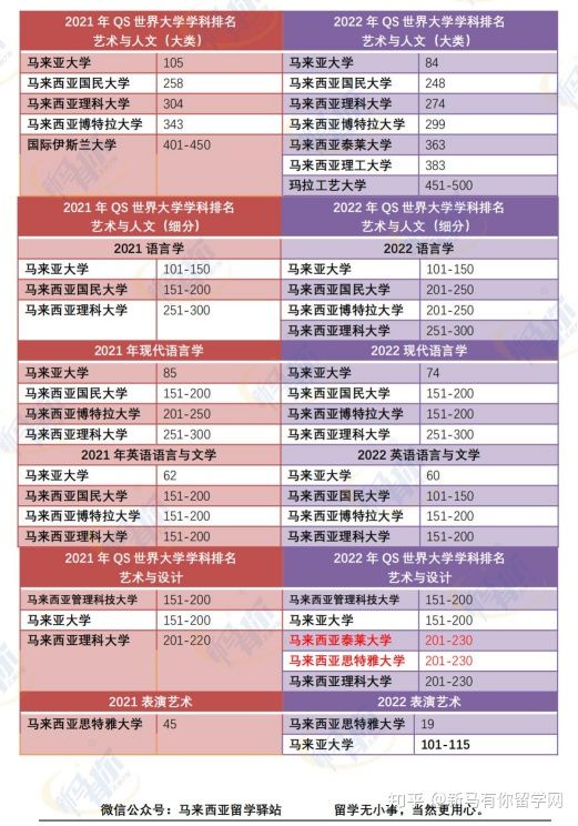 這樣看才更懂,內(nèi)附對照分析圖,馬來西亞留學(xué)院校2022QS世界大學(xué)學(xué)科排名分析來啦!(圖5)