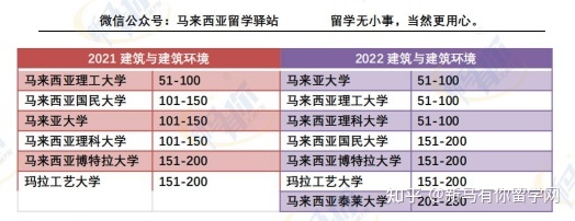 這樣看才更懂,內(nèi)附對照分析圖,馬來西亞留學(xué)院校2022QS世界大學(xué)學(xué)科排名分析來啦!(圖6)