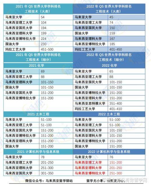 這樣看才更懂,內(nèi)附對照分析圖,馬來西亞留學(xué)院校2022QS世界大學(xué)學(xué)科排名分析來啦!(圖7)