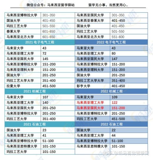 這樣看才更懂,內(nèi)附對照分析圖,馬來西亞留學(xué)院校2022QS世界大學(xué)學(xué)科排名分析來啦!(圖8)