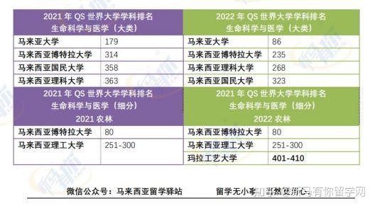 這樣看才更懂,內(nèi)附對照分析圖,馬來西亞留學(xué)院校2022QS世界大學(xué)學(xué)科排名分析來啦!(圖9)
