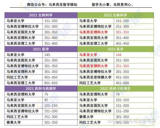 這樣看才更懂,內(nèi)附對照分析圖,馬來西亞留學(xué)院校2022QS世界大學(xué)學(xué)科排名分析來啦!(圖10)