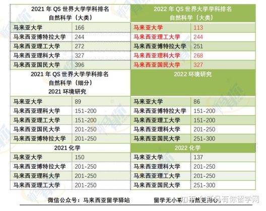 這樣看才更懂,內(nèi)附對照分析圖,馬來西亞留學(xué)院校2022QS世界大學(xué)學(xué)科排名分析來啦!(圖11)