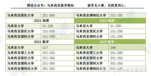 這樣看才更懂,內(nèi)附對照分析圖,馬來西亞留學(xué)院校2022QS世界大學(xué)學(xué)科排名分析來啦!(圖12)