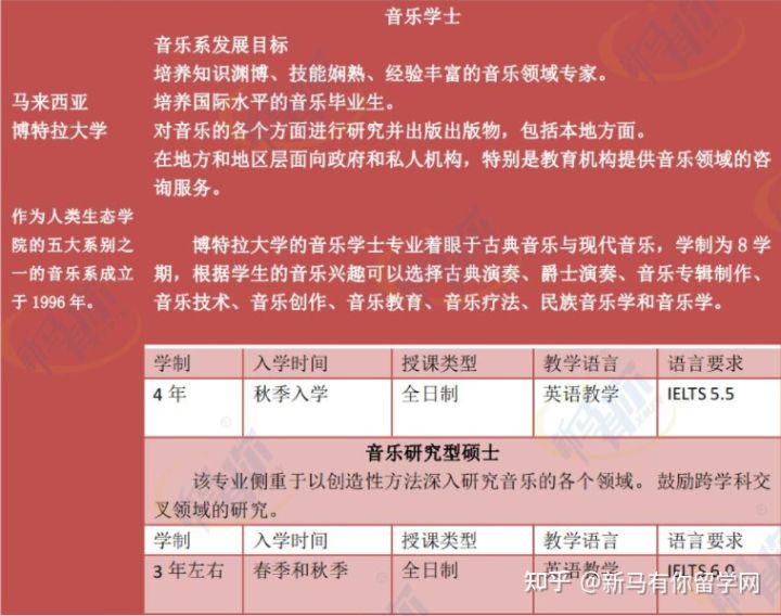 【馬來西亞留學(xué)專業(yè)庫】將馬來西亞音樂專業(yè)一表打盡馬來西亞留學(xué)音樂專業(yè)大匯總！！！(圖3)
