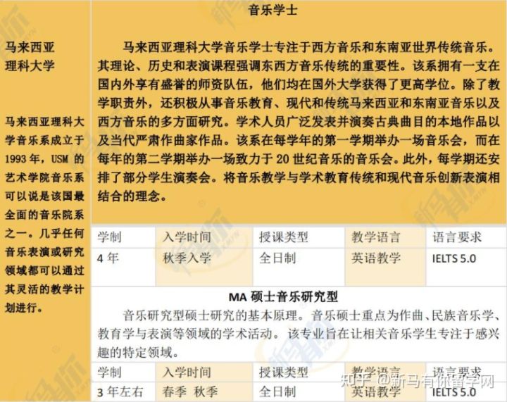 【馬來西亞留學(xué)專業(yè)庫】將馬來西亞音樂專業(yè)一表打盡馬來西亞留學(xué)音樂專業(yè)大匯總！！！(圖4)