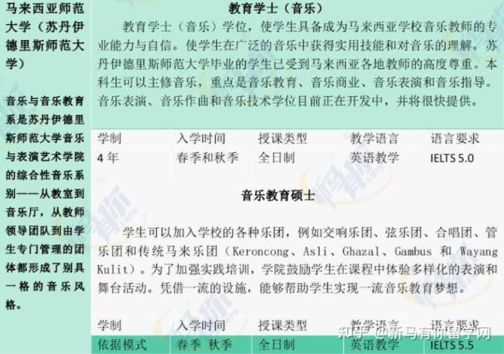 【馬來西亞留學(xué)專業(yè)庫】將馬來西亞音樂專業(yè)一表打盡馬來西亞留學(xué)音樂專業(yè)大匯總！！！(圖5)
