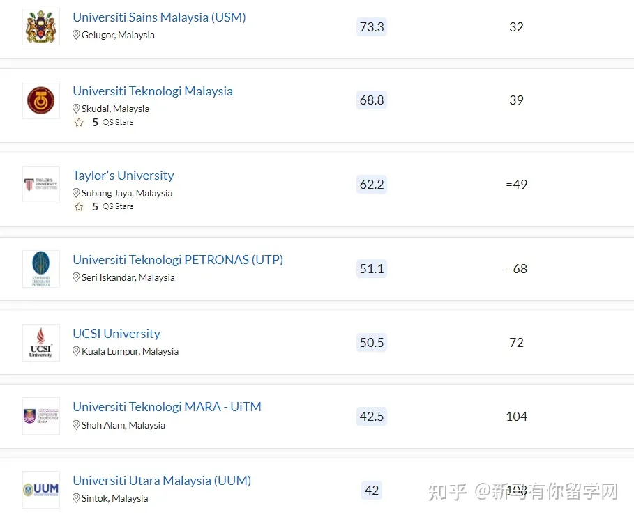 2023QS亞洲大學(xué)排名發(fā)布,馬來西亞這所高校沖進(jìn)亞洲TOP50放出什么信號(hào)?(圖4)