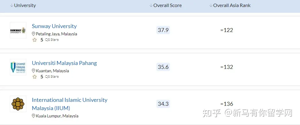 2023QS亞洲大學(xué)排名發(fā)布,馬來西亞這所高校沖進(jìn)亞洲TOP50放出什么信號(hào)?(圖5)
